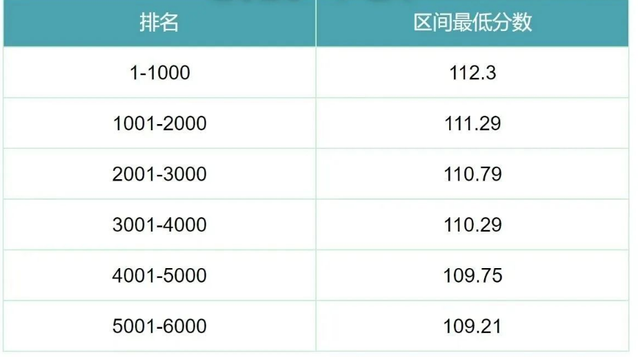 2023年北京积分落户前6000名区间最低分数