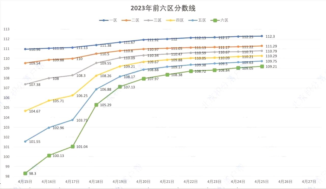 2023年北京积分落户前六区分数线