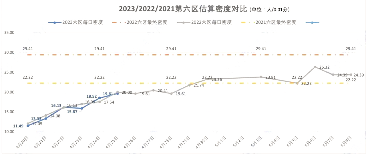 2023年北京积分落户前六区估算密度