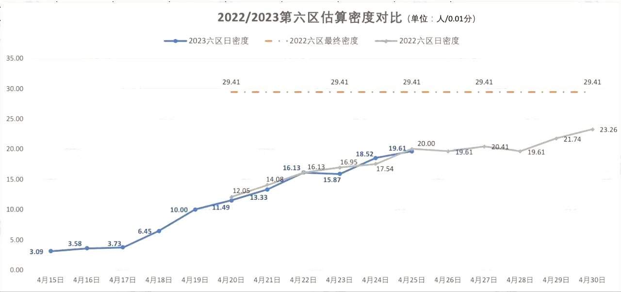 2022/2023北京积分落户第六区估算密度对比