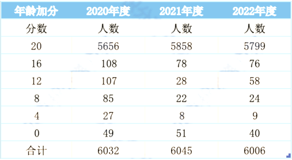 2023年北京积分落户指标（七）年龄介绍与解读