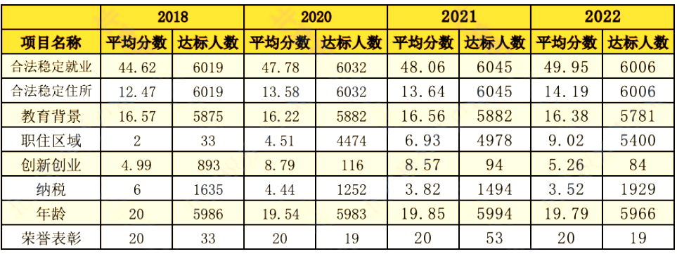 2023年北京积分落户指标（一）社保介绍与解读