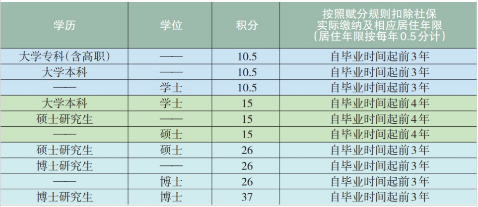 2023年北京积分落户指标（三）学历（学位）介绍与解读