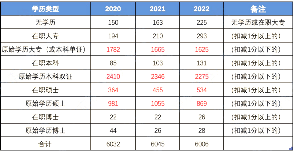 2023年北京积分落户指标（三）学历（学位）介绍与解读