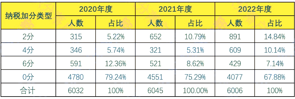 2023年北京积分落户指标（六）纳税加分介绍与解读