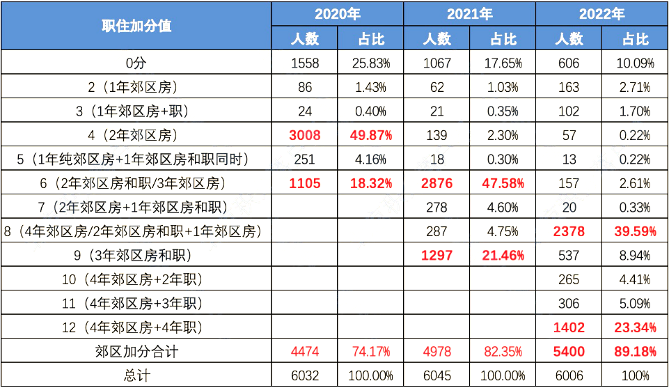 2023年北京积分落户指标（四）职住区域介绍与解读