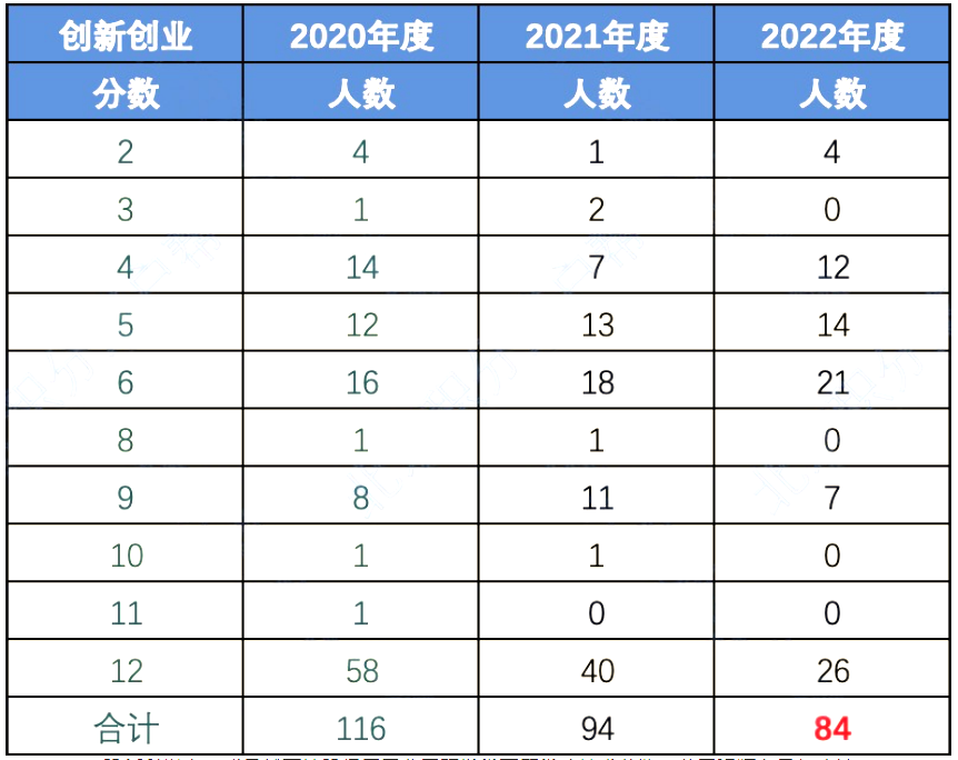 2023年北京积分落户指标（五）创新创业积分标准介绍及解读