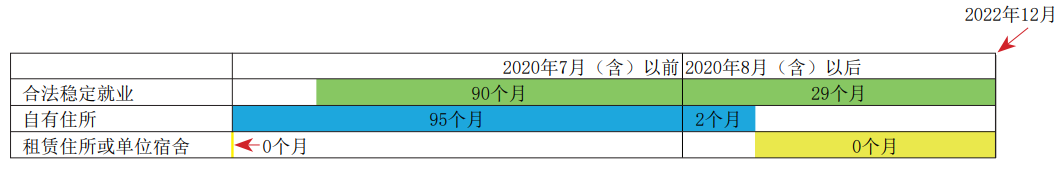 2023年北京积分落户计算器计算合法稳定住所指标积分