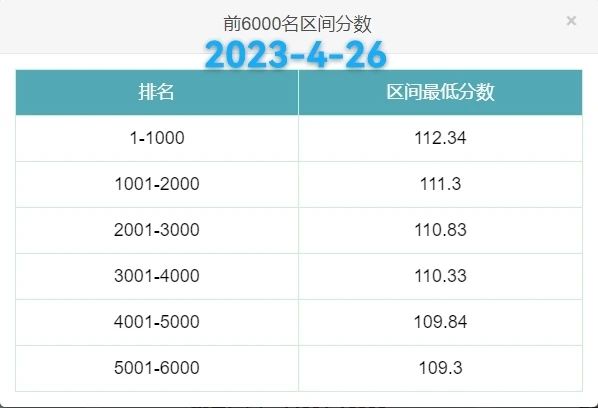 2023年4月26日北京积分落户前6000名区间最低分数