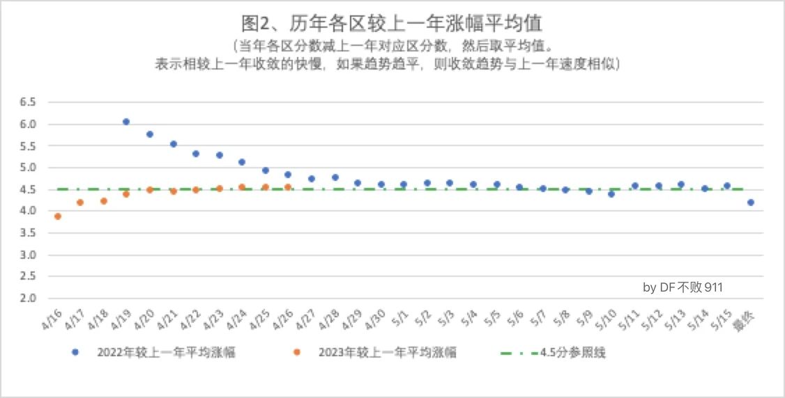 历年北京积分落户各区较上一年涨幅平均值