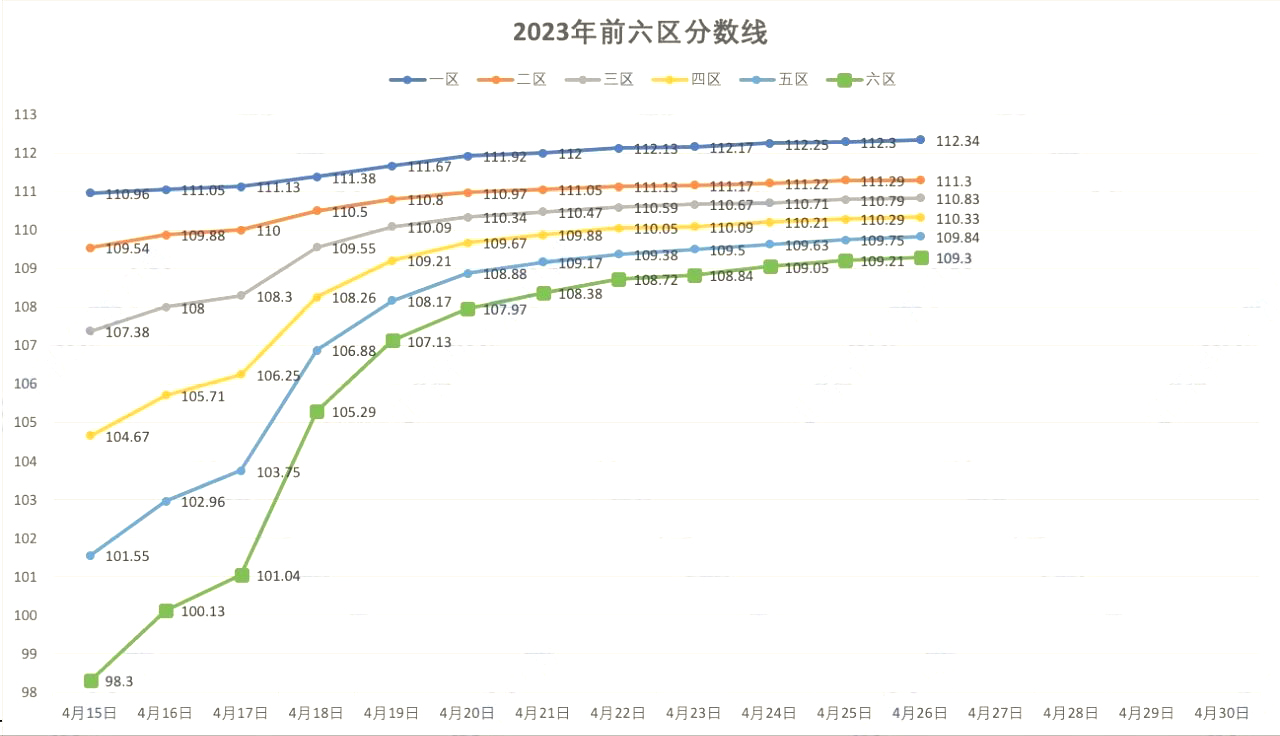 2023年北京积分落户前六区分数线