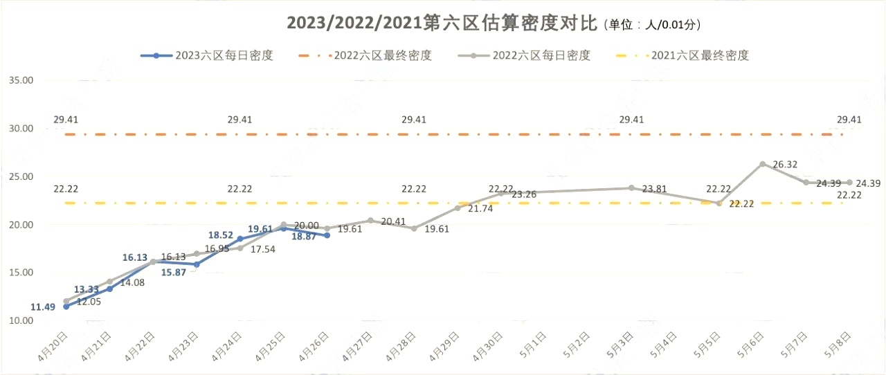 2023/2022/2021第六区估算密度对比