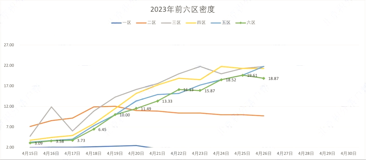 2023年北京积分落户前六区密度