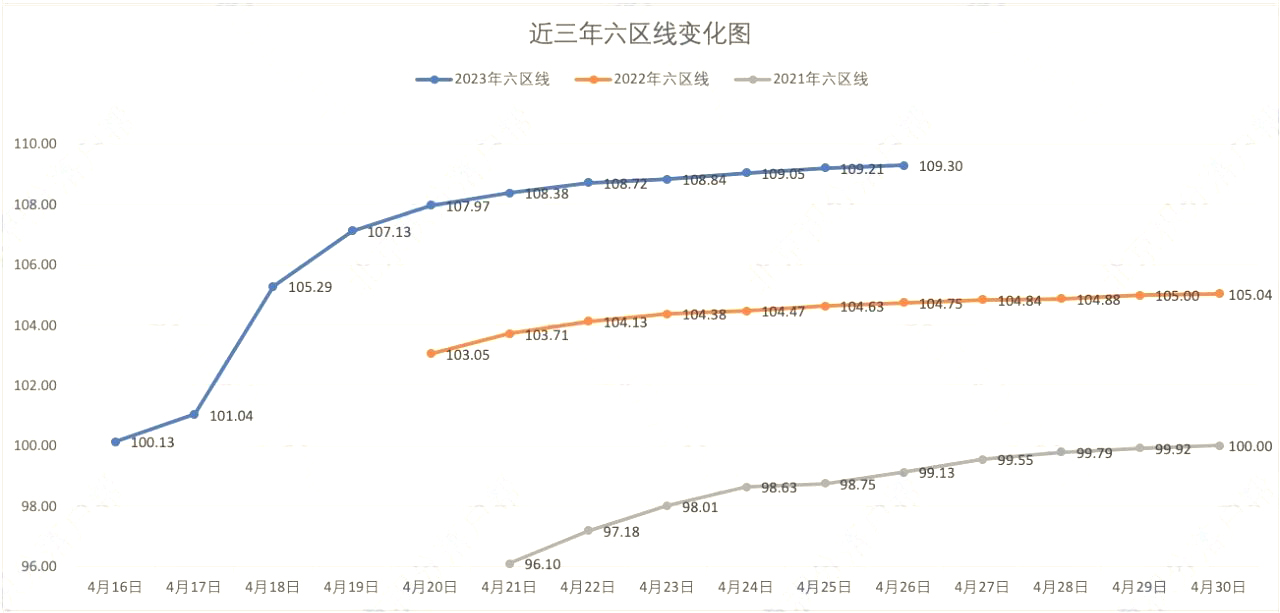 近三年北京积分落户六区线变化图