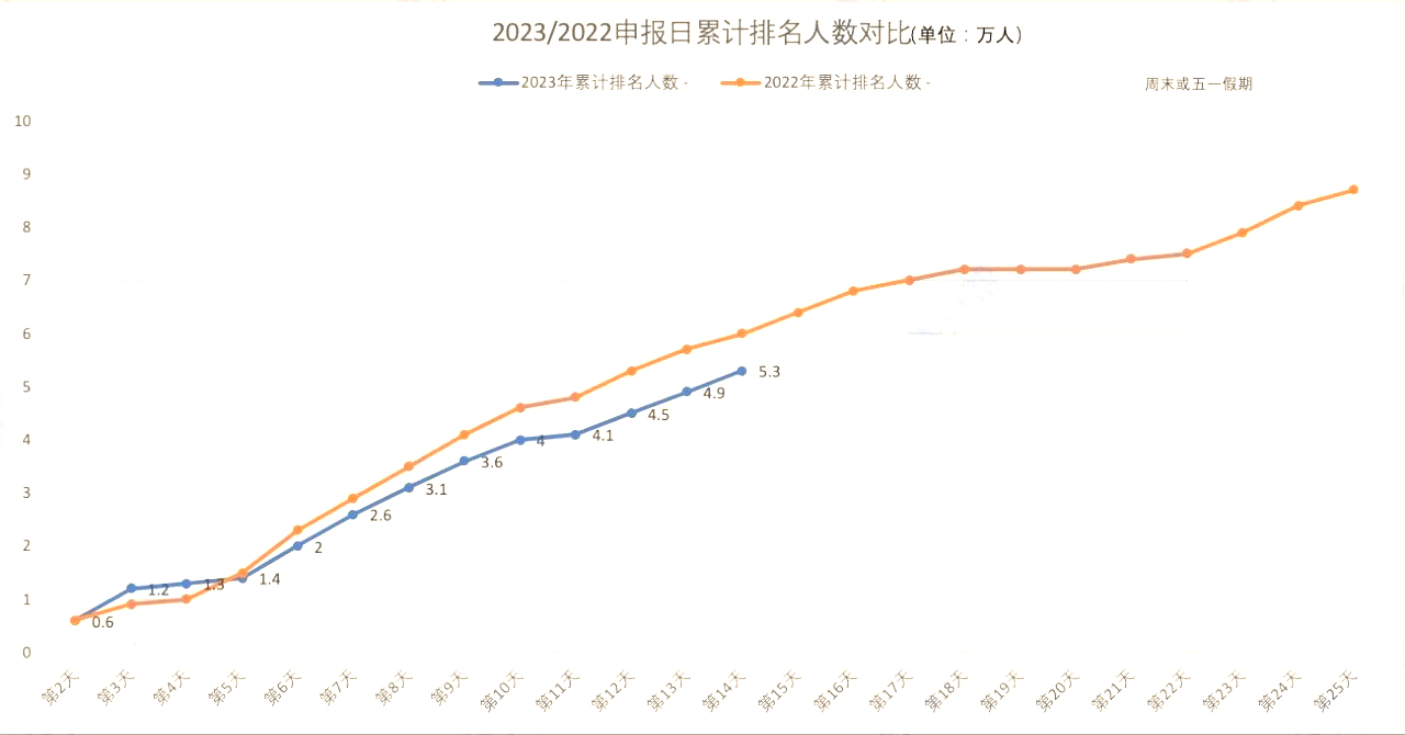 2022/2023北京积分落户申报日累计排名人数对比（单位：万人）