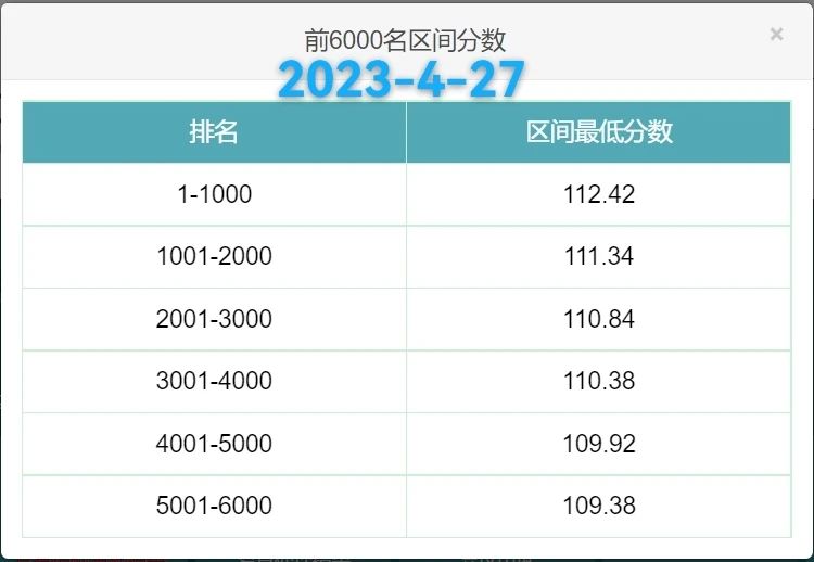 2023年4月27日北京积分落户前6000名区间最低分数