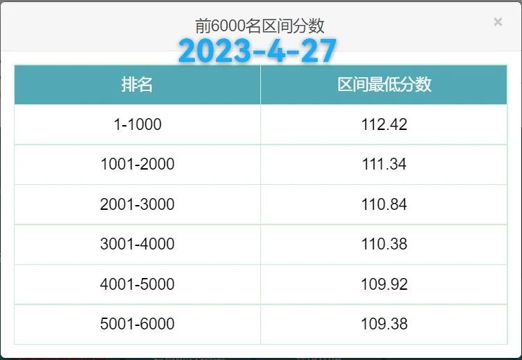 2023年4月27日北京积分落户前6000名区间最低分数