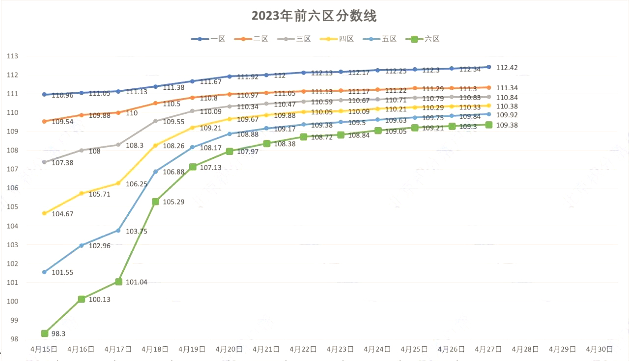 2023年前六区分数线