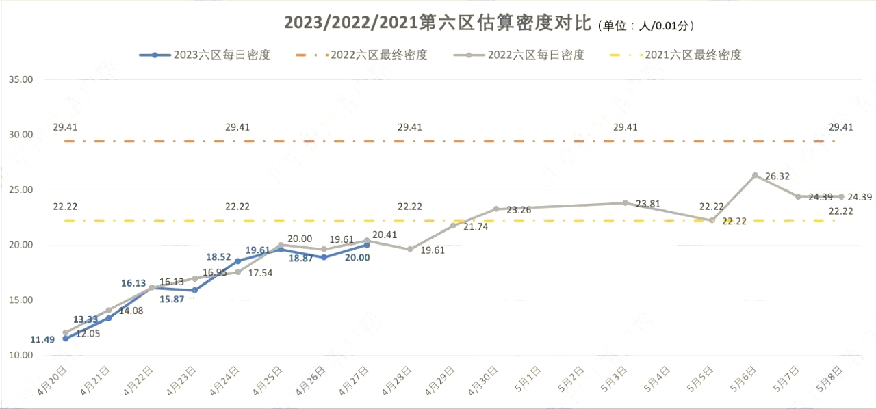 2023/2022/2021第六区估算密度对比