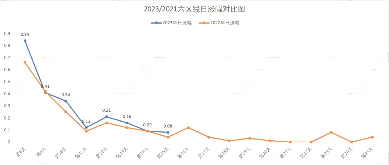 2023/2021六区线日涨幅对比