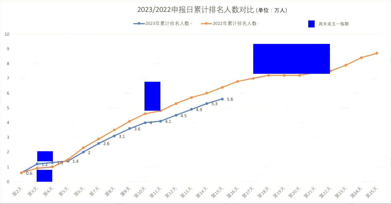 2023/2022/申报日累计排名人数对比