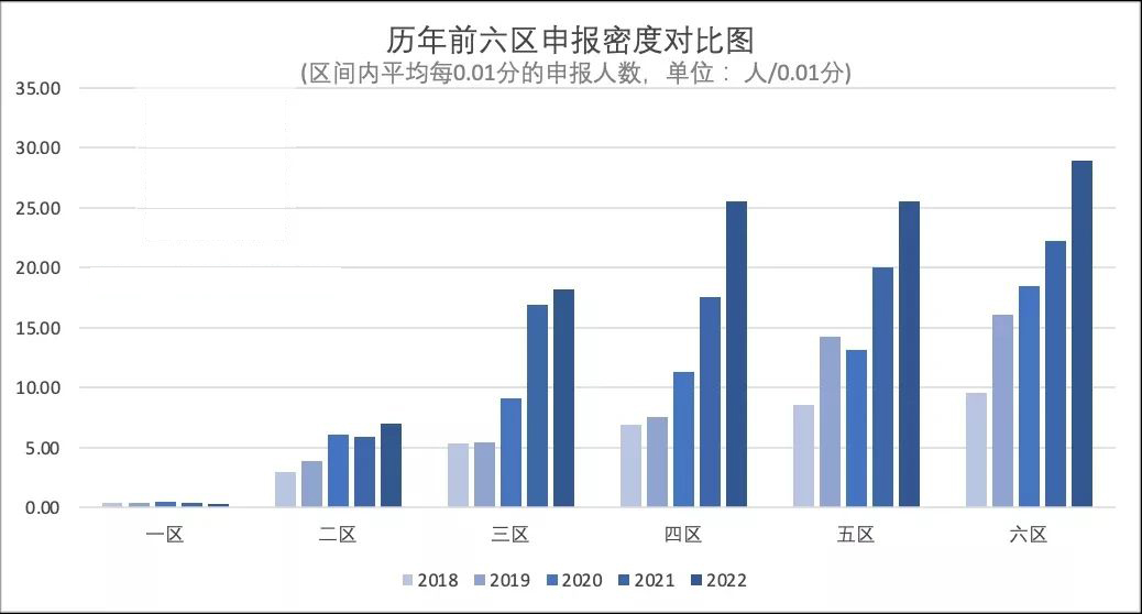 历年前六区申报密度对比