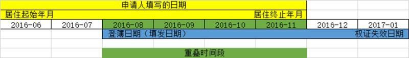 北京积分落户合法稳定住所指标自有住所的“居住月数”是如何计算的？
