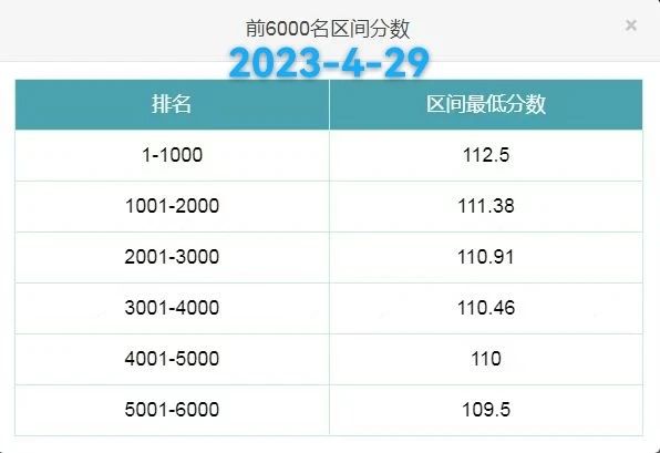 2023年4月29日北京积分落户前6000名区间最低分数