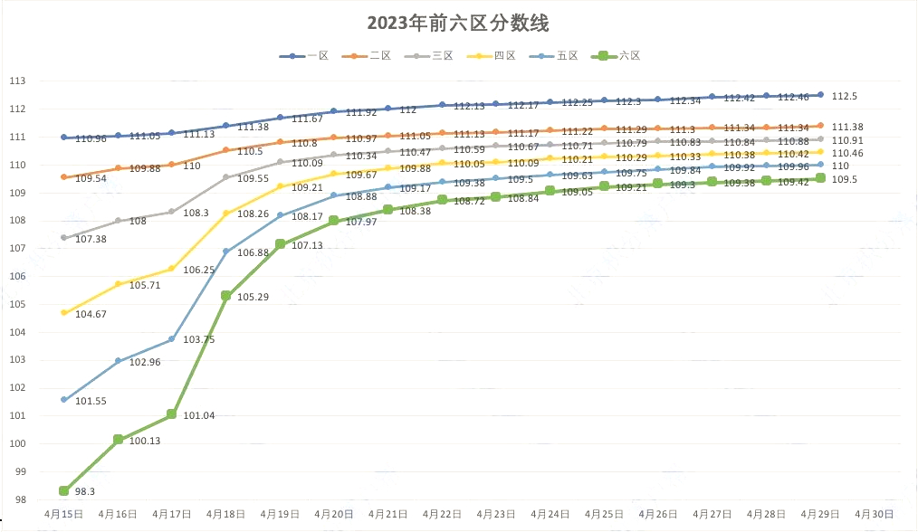 北京积分落户2023年4月28日前6000名上下限