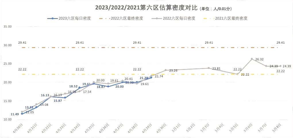 2023/2022/2021第六区北京积分落户估算密度对比