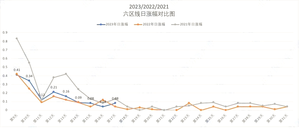 2023/2022/2021北京积分落户六区线日涨幅对比