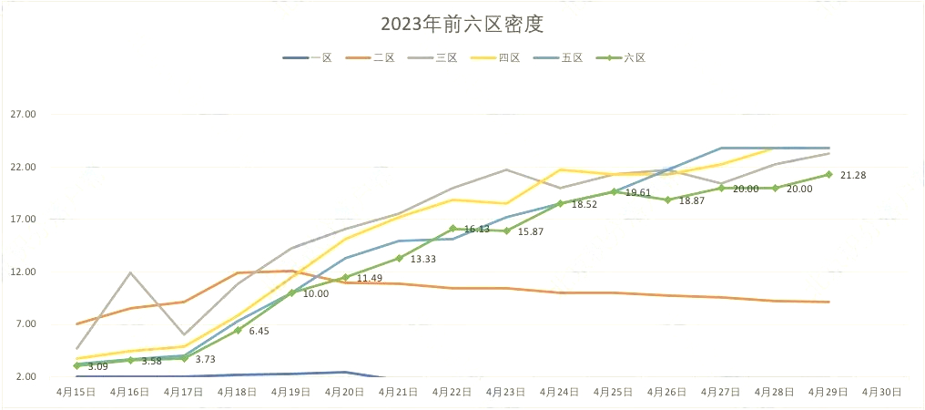 2023年北京积分落户前六区密度