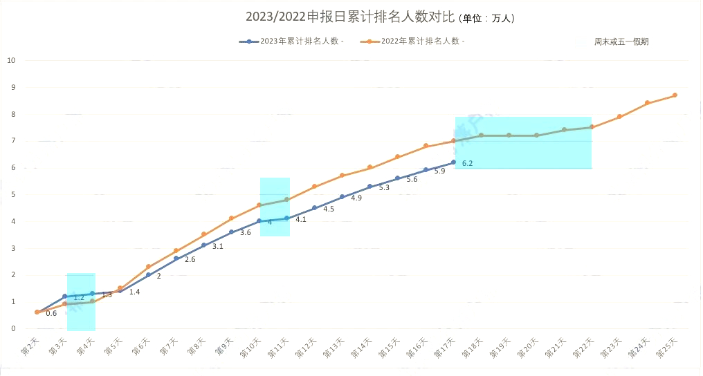 2023/2022北京积分落户申报日累计排名人数对比