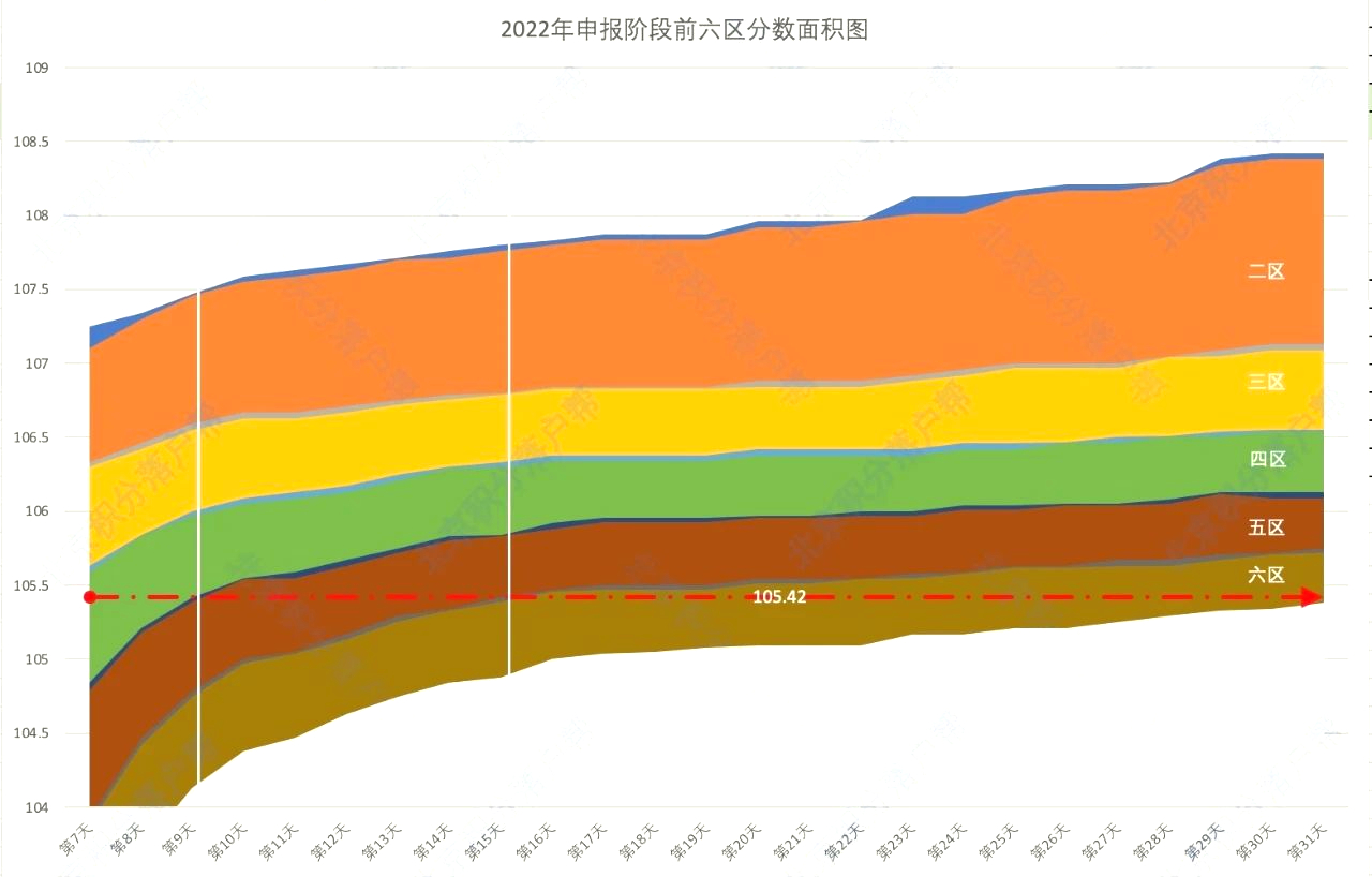 2022年北京积分落户申报阶段前六区分数面积图