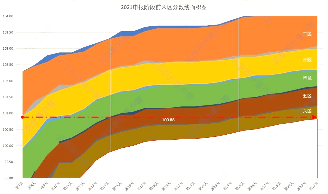2021北京积分落户申报阶段前六区分数线面积