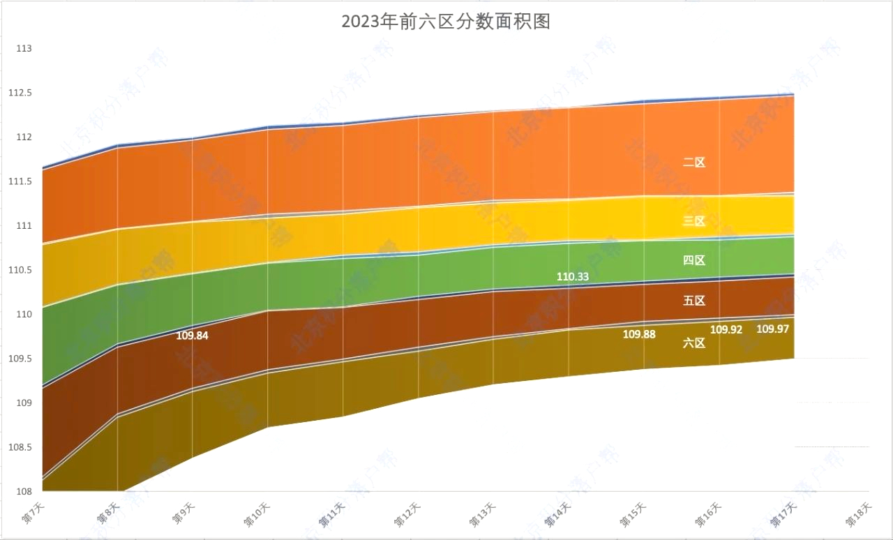 2023年北京积分落户前六区分数面积