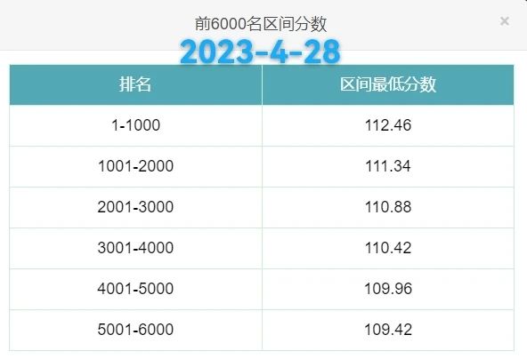 北京积分落户2023年4月28日北京积分落户前6000名区间最低分数