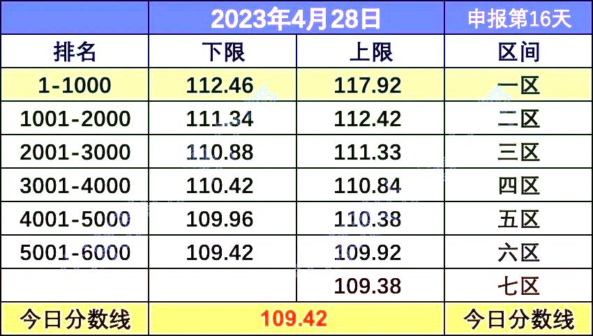 北京积分落户2023年4月28日前6000名上下限