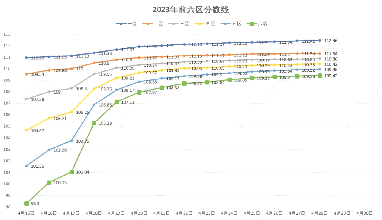 北京积分落户2023年前六区分数线