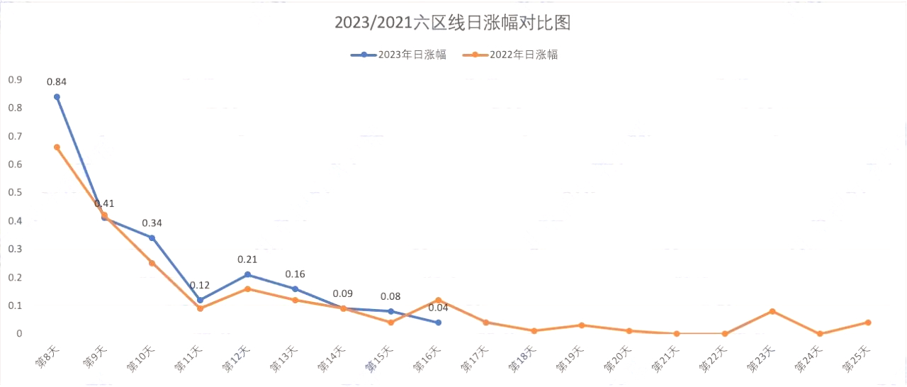 北京积分落户2023/2021六区线日涨幅对比