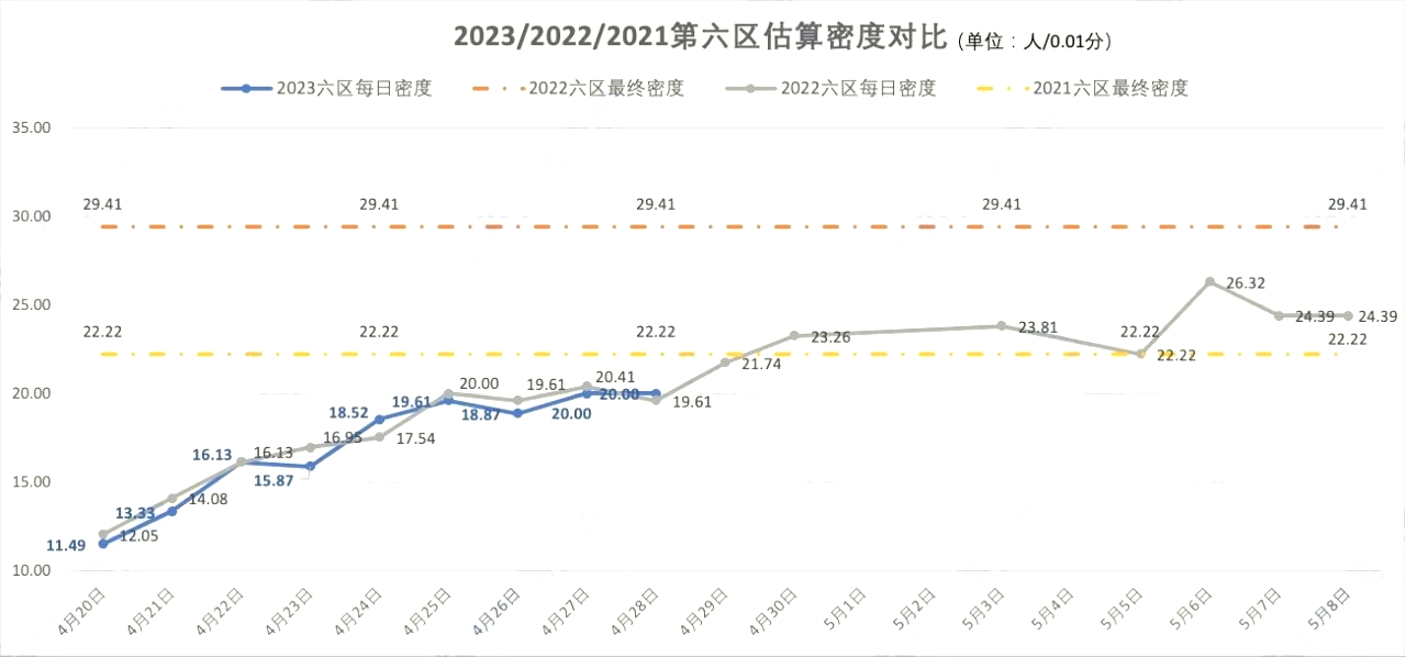 北京积分落户2023/2022/2021第六区估算密度对比