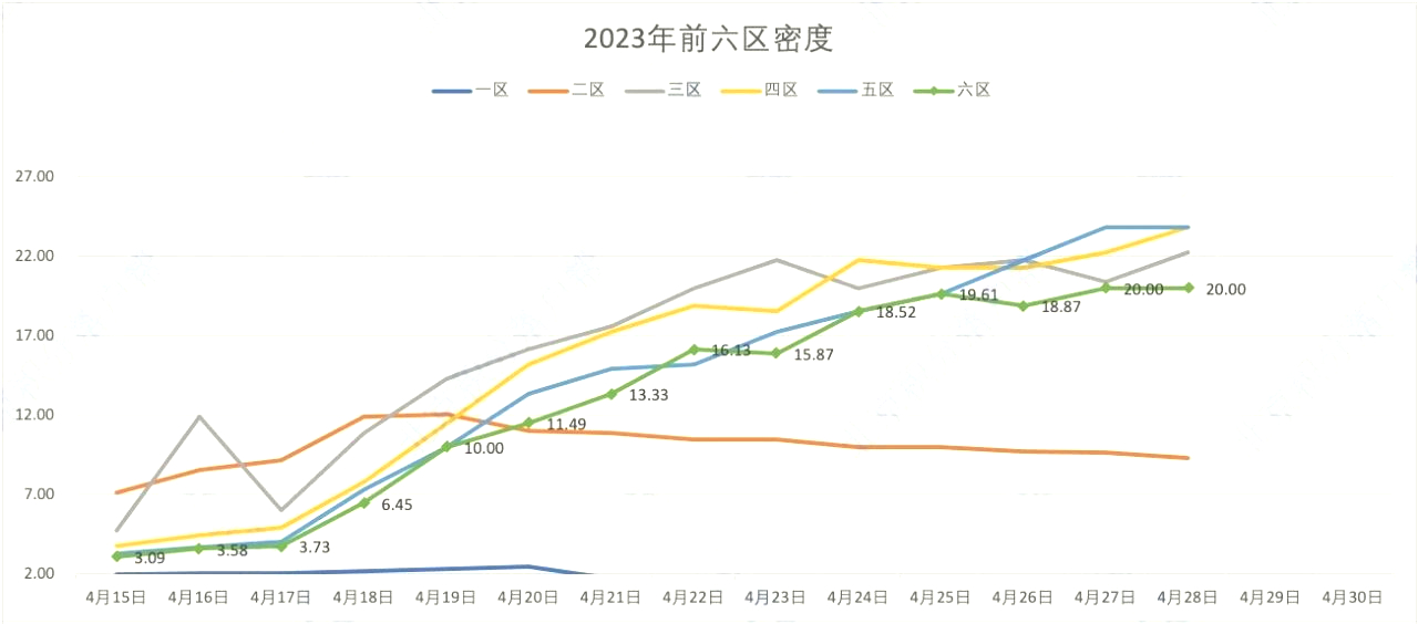 北京积分落户2023年前六区密度