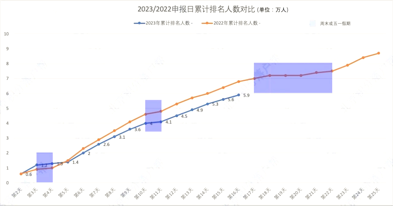 2023/2022北京积分落户申报日累计排名人数对比