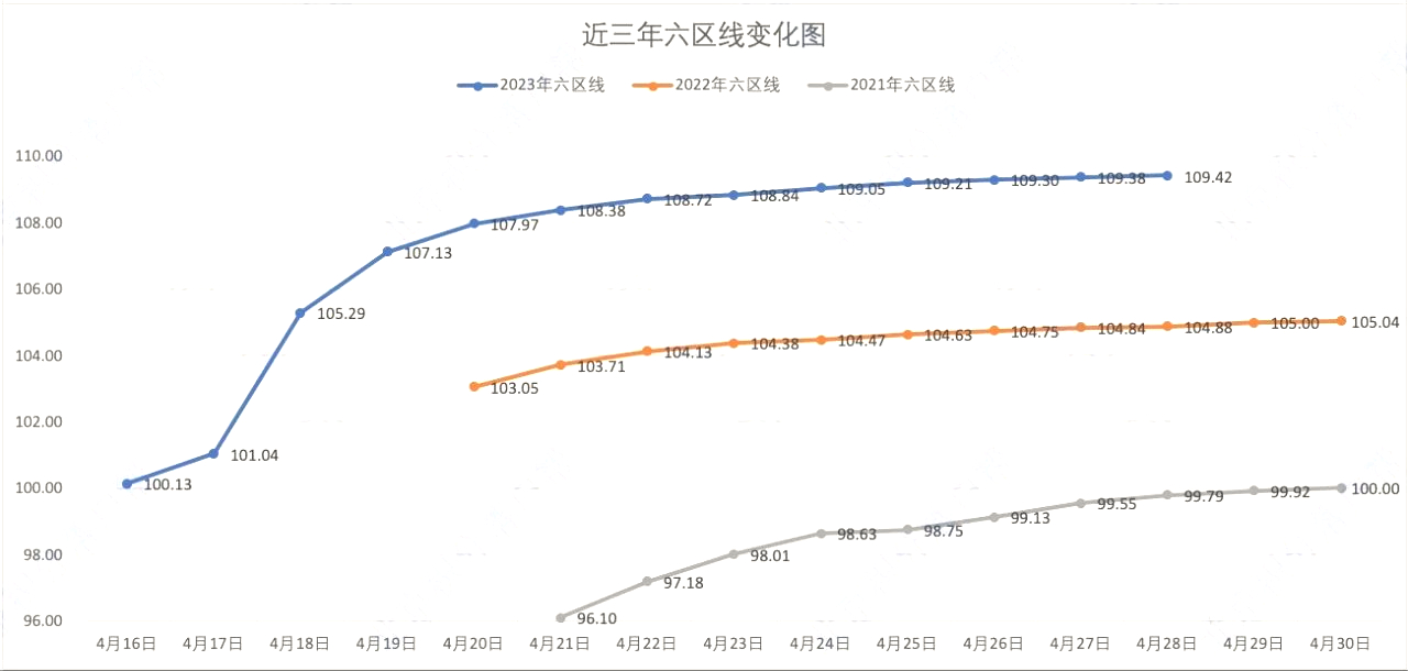 北京积分落户六区线变化图