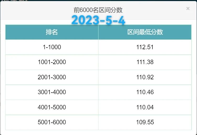 2023年5月4日北京积分落户前6000名区间最低分数