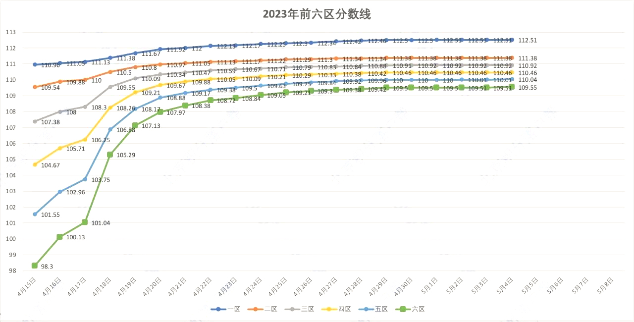 2023年北京积分落户前六区分数线