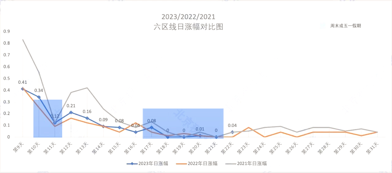 2023/2022/2021第六区北京积分落户六区线日涨对比