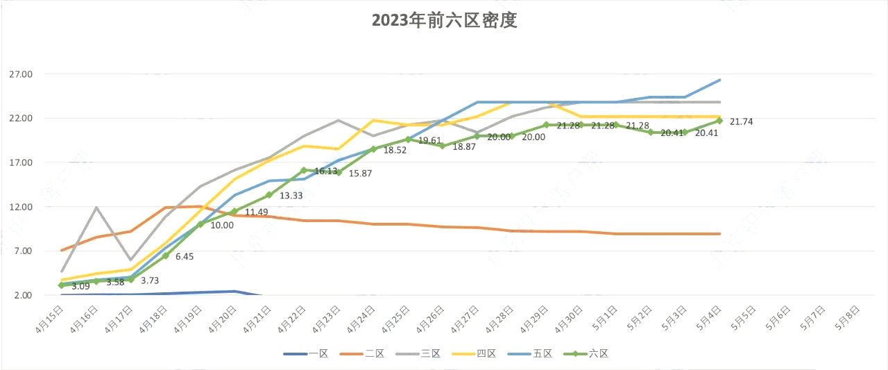 2023年北京积分落户前六区密度
