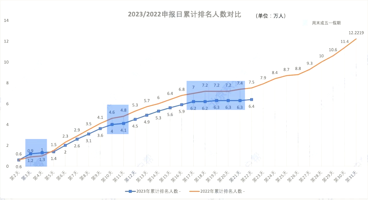 2023/2022北京积分落户申报日累计排名人数对比