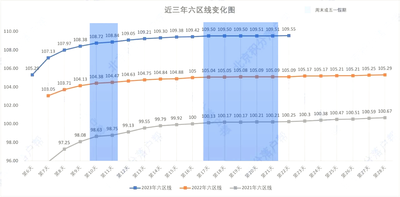 近三年北京积分落户申报阶段六区线变化